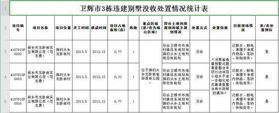 河南卫辉：没收龙卧岩森林公园内3栋违建别墅 纳入国资管理