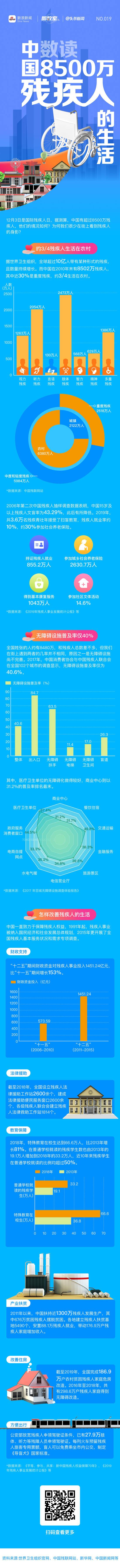 数读：中国8500万残疾人的生活丨图数室