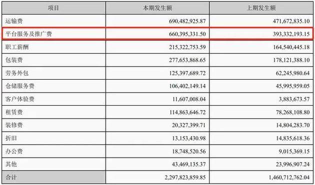 三只松鼠销售费用明细表数据来源：2019年年报