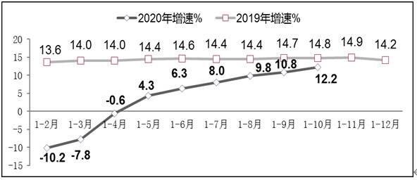 图82019年-2020年1-10月副省级中心城市软件业务收入增长情况