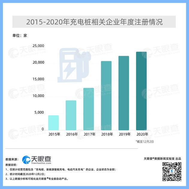 天眼查：我国今年新增2.3万家充电桩相关企业 同比增长16.94%