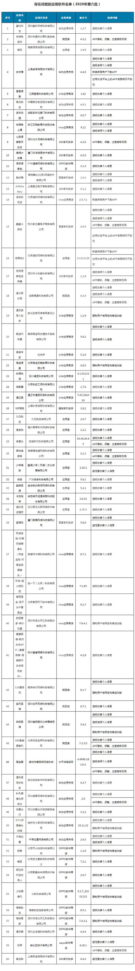 工信部通报60家侵害用户权益行为App：嗨玩、高铁管家等上榜