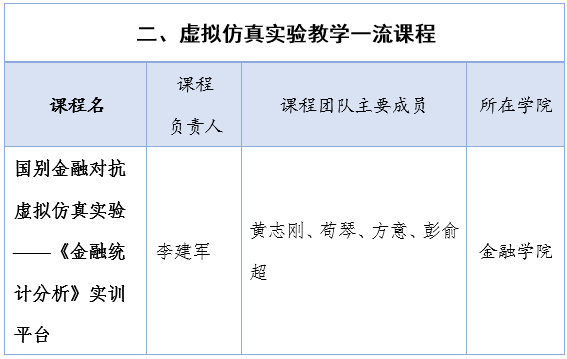 喜讯！我校15门课程入选首批国家级一流本科课程！