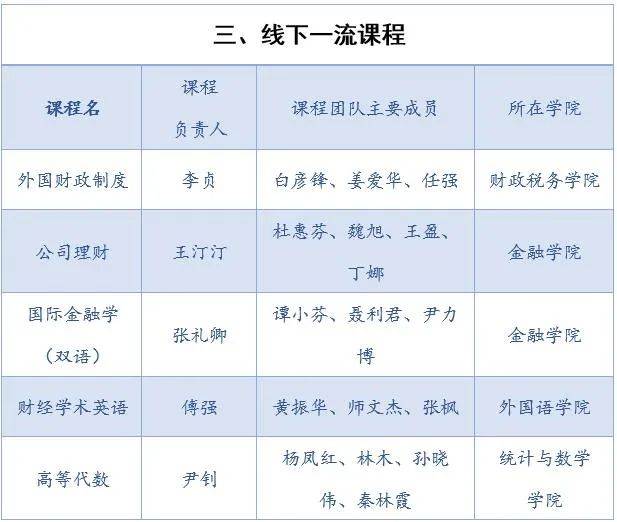 喜讯！我校15门课程入选首批国家级一流本科课程！