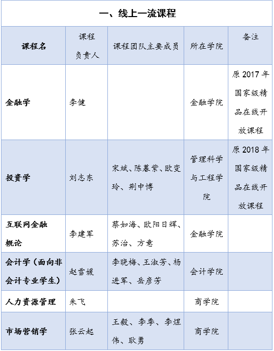 喜讯！我校15门课程入选首批国家级一流本科课程！