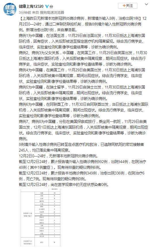 上海12月2日无新增本地确诊病例 新增境外输入8例