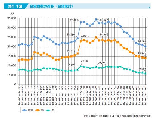 1978年-2019年日本自杀人数变化/日本厚生劳动省。