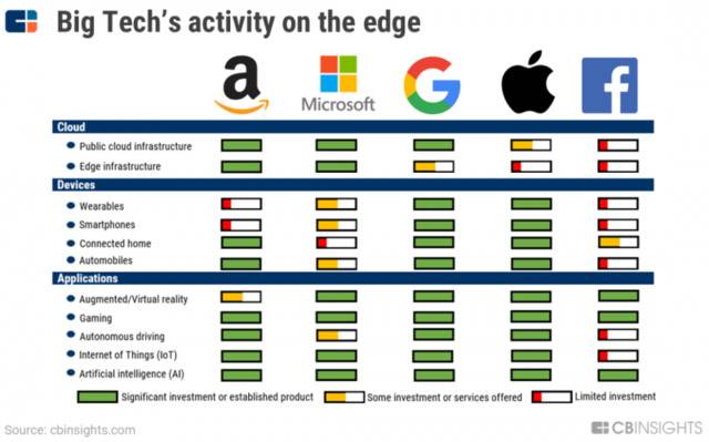 详解美国五大科技巨头边缘计算布局策略