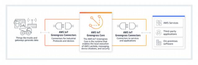 图丨AWSIoT Greengrass工作流程（来源：亚马逊）