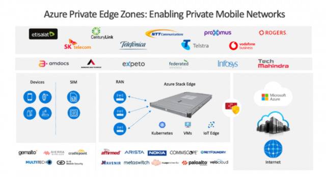 图丨AzurePrivate Edge Zones（来源：微软）
