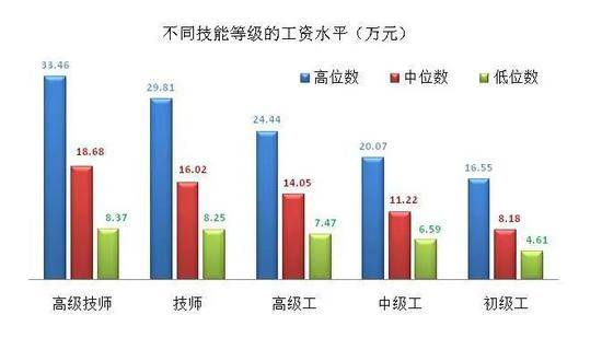 上海市企业技能人才市场工资价位。来自上海人社局