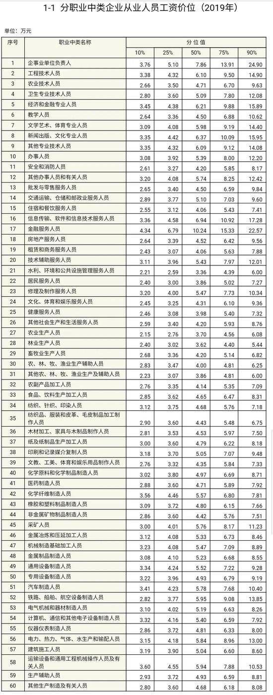 分职业中类企业从业人员工资价位（2019年），来自人社部。