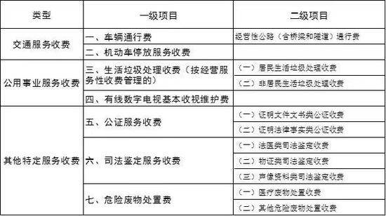 北京政府定价经营服务性收费目录调整，删除住房物业费