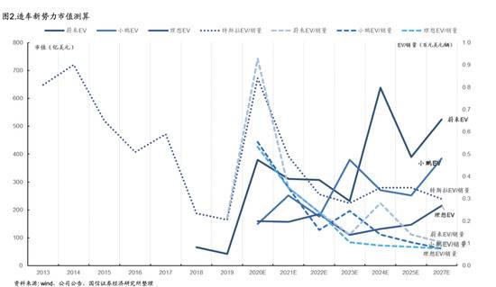 造车新势力市值测算来源：国信证劵