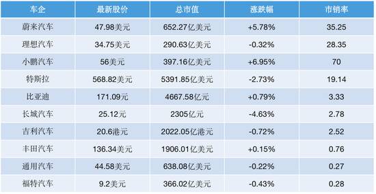 数据来源：同花顺数据更新于12月3日16时未来汽车日报制表