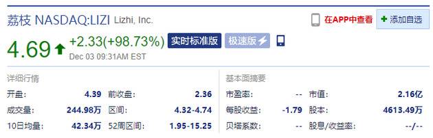 荔枝开盘涨超80% 此前宣布与小鹏汽车达成车载音频方向合作