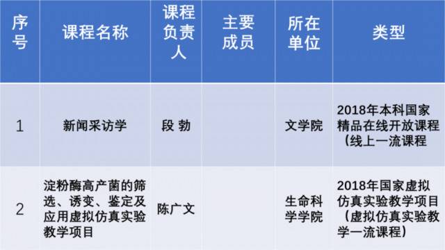 祝贺！师大这9门课程入选国家级一流本科课程！