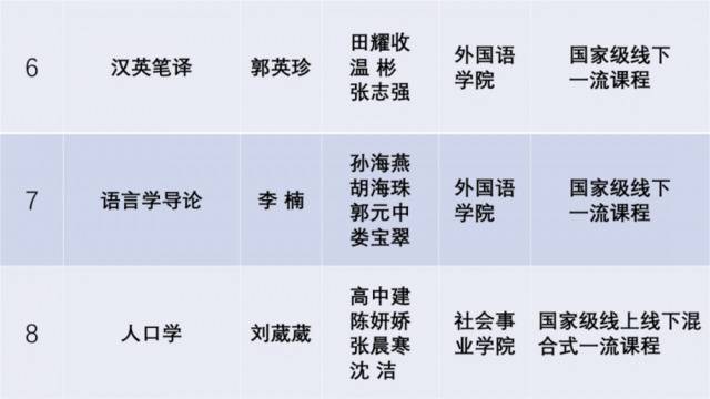 祝贺！师大这9门课程入选国家级一流本科课程！