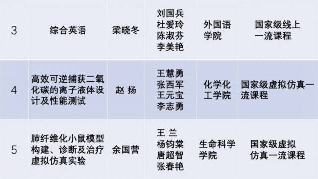 祝贺！师大这9门课程入选国家级一流本科课程！