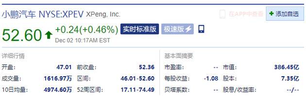 中概股电动汽车股大幅反弹 小鹏转涨蔚来理想跌幅收窄至不足2%