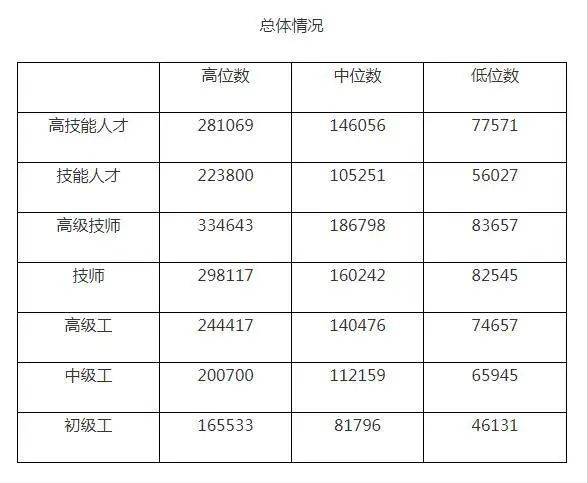 上海技能人才平均年收入超过不少白领，有人酸了：对本硕不公平？