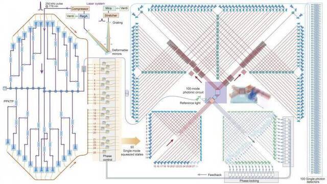 比最快的超级计算机快一百万亿倍！中国科学家实现“量子计算优越性”里程碑