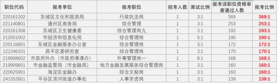 2021北京公务员报名今日截止 近5万人通过审核