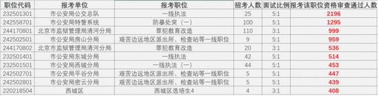 2021北京公务员报名今日截止 近5万人通过审核