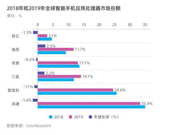 高通左右逢源：和华为结盟，捡华为的漏