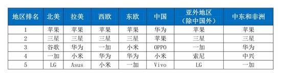 图2：2020年第一季度全球中高端手机市场份额来源：Counterpoint