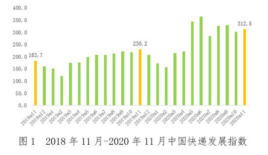 国家邮政局：11月中国快递发展指数为312.5 同比提高35.8%
