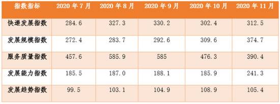 国家邮政局：11月中国快递发展指数为312.5 同比提高35.8%