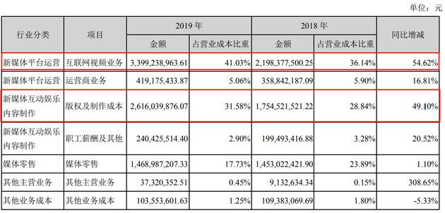 2019年芒果超媒成本投入细分