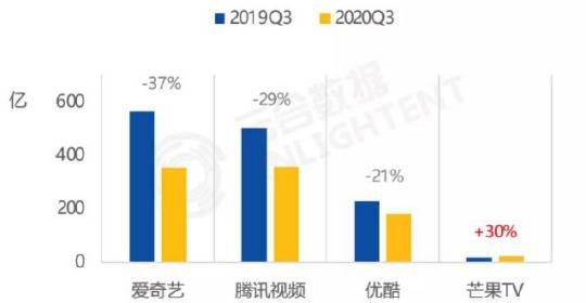 各平台Q3全网剧集有效播放比较