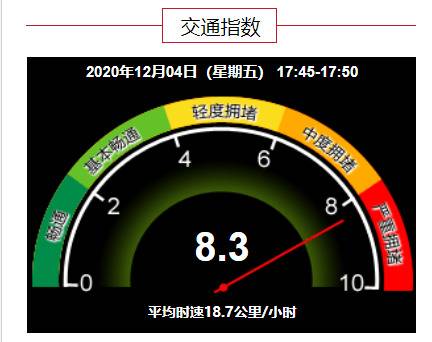 严重拥堵！北京全路网交通指数为8.3