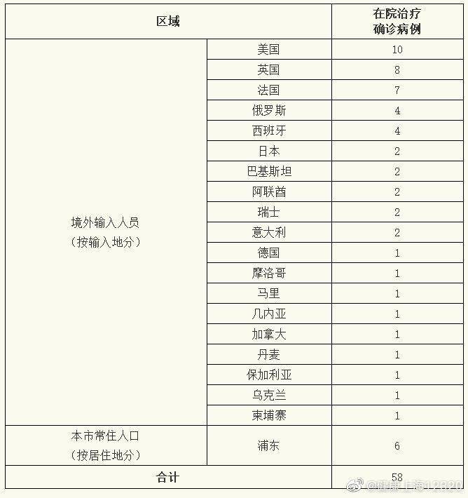 上海12月3日新增境外输入确诊病例9例 治愈出院5例