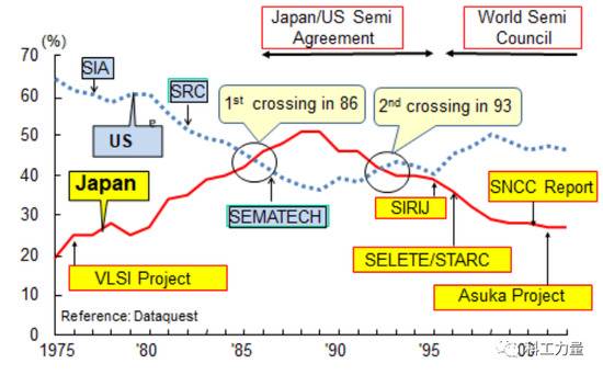 历时十余年终于被“制服”的日本半导体产业。