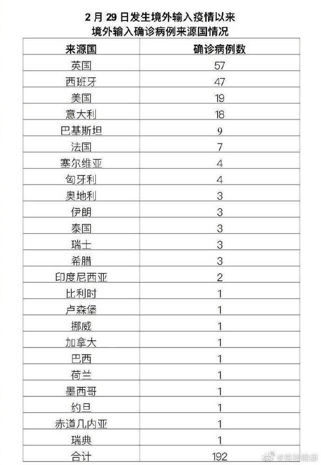 北京12月3日无新增报告新冠肺炎确诊病例