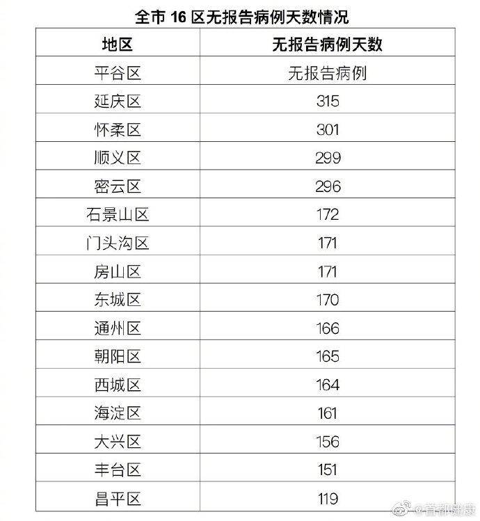 北京12月3日无新增报告新冠肺炎确诊病例