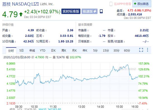 与小鹏汽车达成合作 荔枝股价暴涨102%