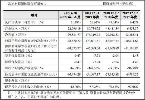 2017年至2020年6月云从科技营收数据