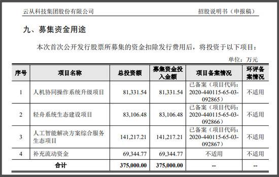 云从科技募集资金用途