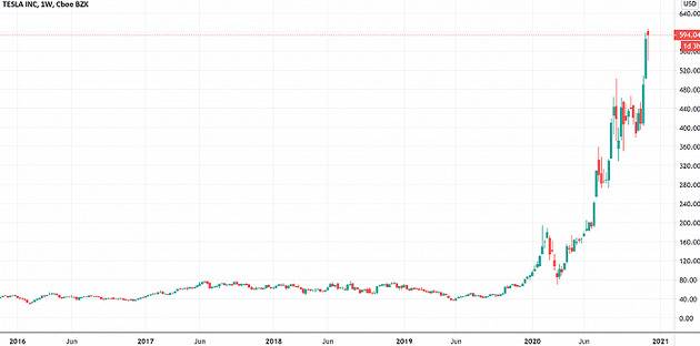 （特斯拉周线图，来源：Tradingview）