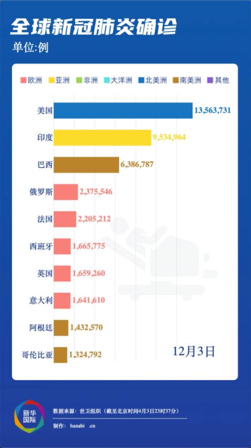 美国住院患者超10万人 伊朗确诊病例破百万