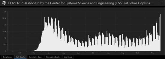 美国单日死亡病例变化。/约翰斯·霍普金斯大学官网截图