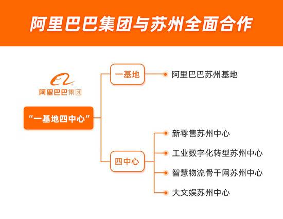 阿里巴巴“一基地四中心”落地苏州 双方签署全面合作协议