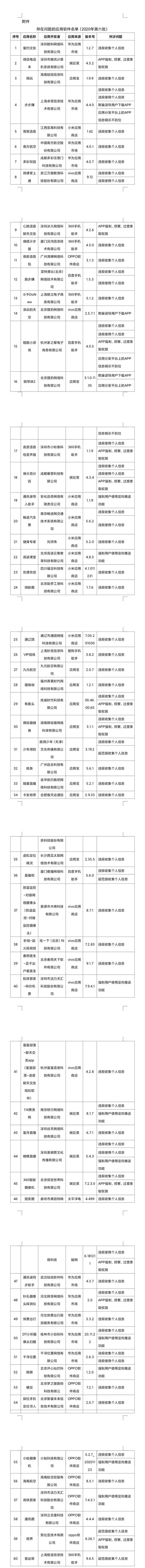 微信电话本等60余款App违规被点名，工信部限期整改