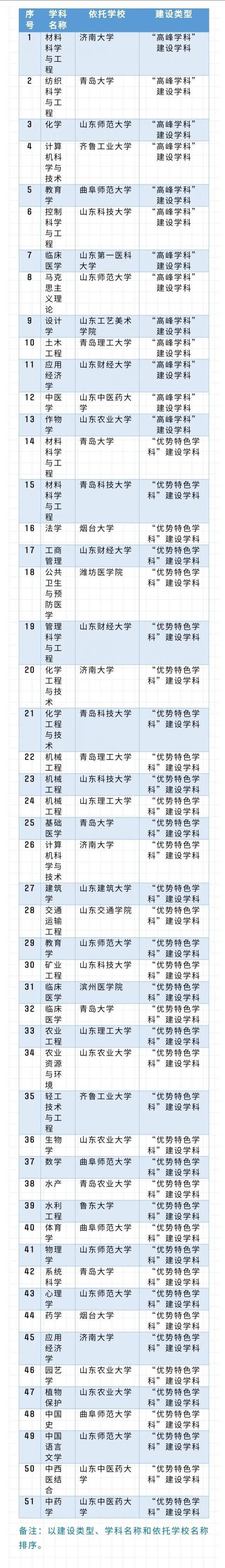 我省确定高水平大学和高水平学科建设名单，济南大学位列其中