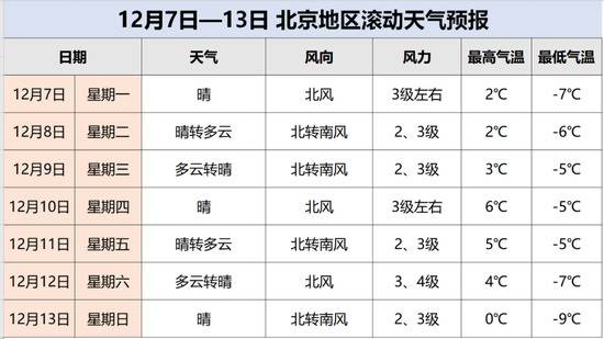 冷冷冷！北京气温创入冬新低，下周一再迎明显降温