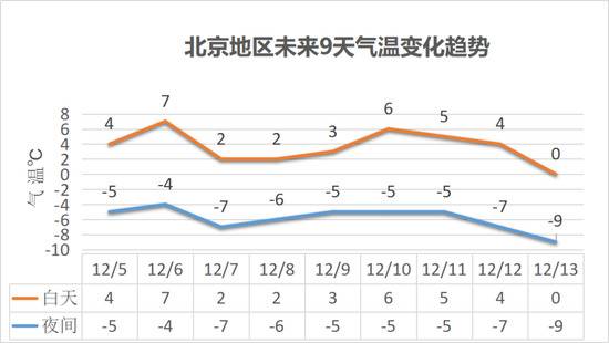 冷冷冷！北京气温创入冬新低，下周一再迎明显降温